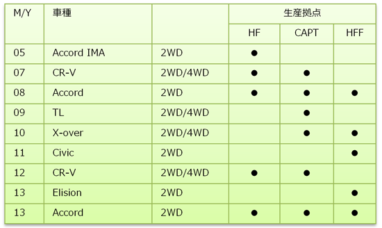 ナックル生産拠点と車種