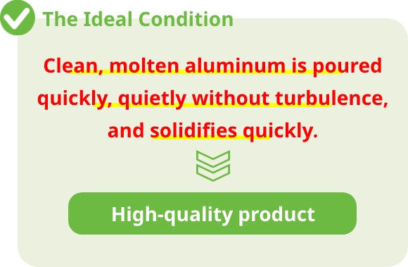 Clean, molten aluminum is poured quickly, quietly without turbulence, and solidifies quickly.
