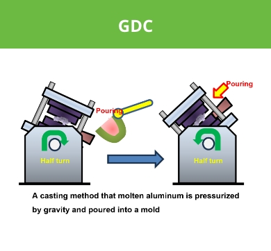 GDC＝重力鋳造法