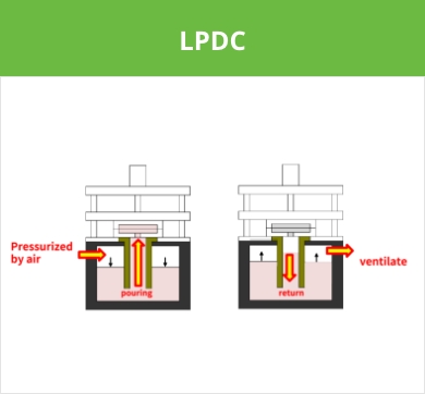 LPDC＝低圧鋳造法