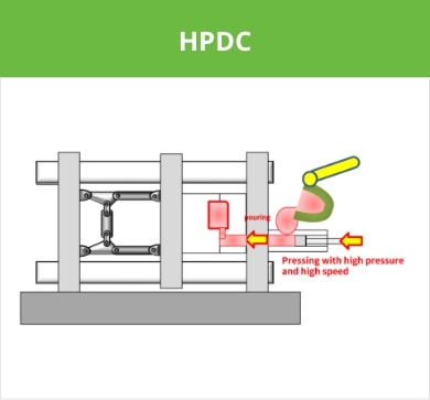 HPDC＝高圧鋳造法（ダイカスト法）