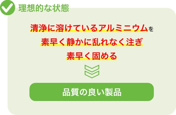 正常に溶けているアルミニウムを
                素早く静かに乱れなく注ぎ
                素早く固める 品質の良い製品