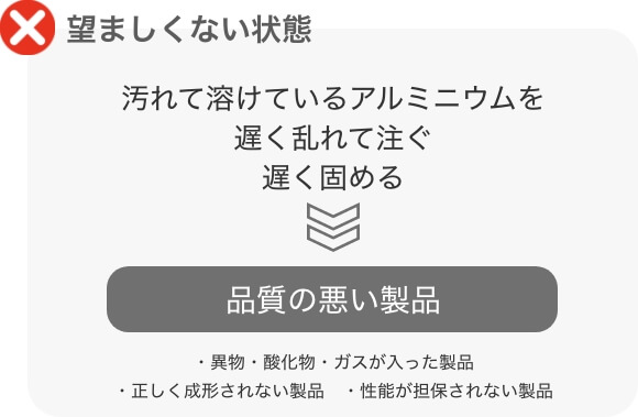 汚れて溶けているアルミニウムを
                遅く乱れて注ぐ
                遅く固める 品質の悪い製品