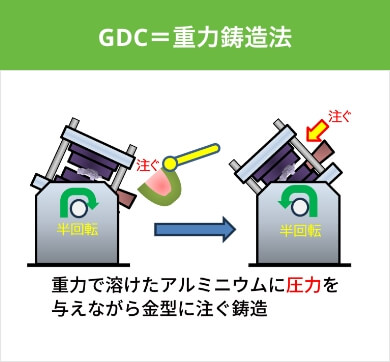 GDC＝重力鋳造法
