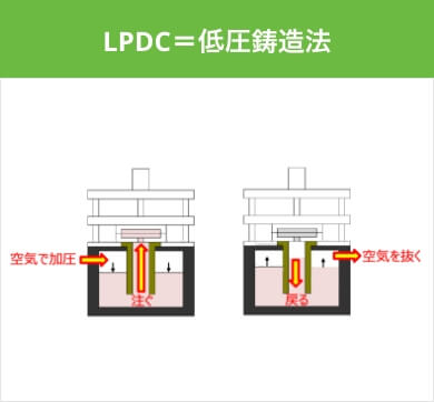 LPDC＝低圧鋳造法