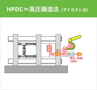 HPDC＝高圧鋳造法（ダイカスト法）
