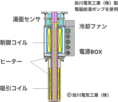助川電気工業（株）製
                電磁給湯ポンプを使用