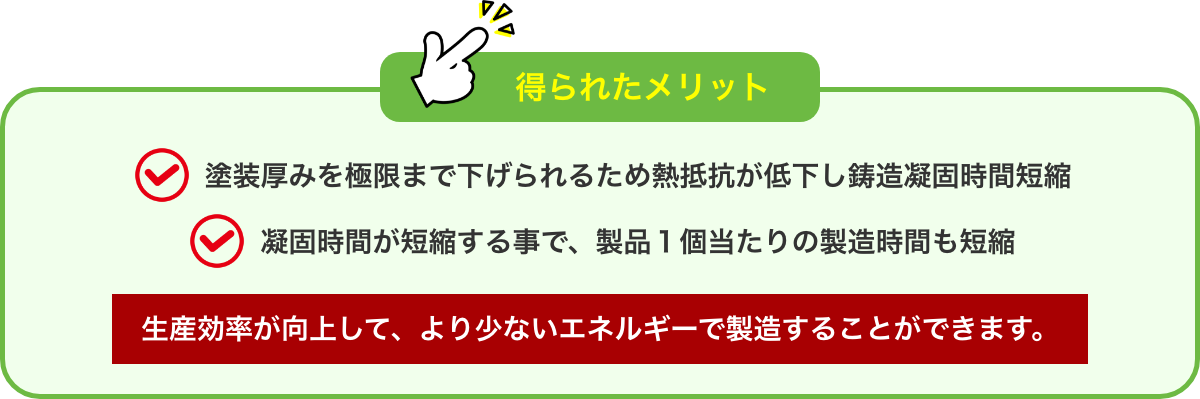 得られたメリット 塗装厚みを極限まで下げられるため熱抵抗が低下し鋳造凝固時間短縮 凝固時間が短縮する事で、製品１個当たりの製造時間も短縮 生産効率が向上して、より少ないエネルギーで製造することができます。